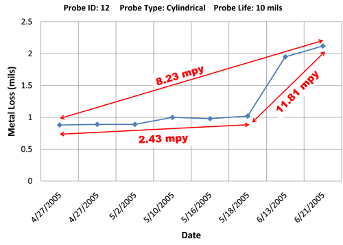 Electrical Resistance Monitoring Introduction