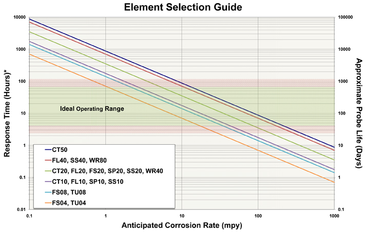 Electrical Resistance Monitoring Introduction