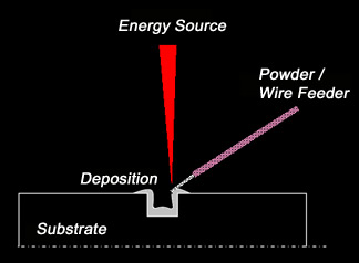 Laser Metal Deposition