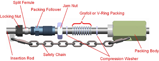 gland packing in centrifugal pump, gland packing installation, gland  packing types